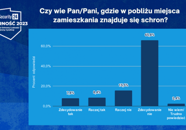 gdzie sa schrony